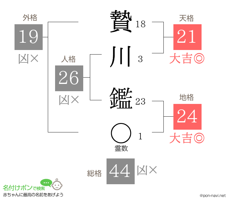 贄川 鑑さんの姓名判断結果