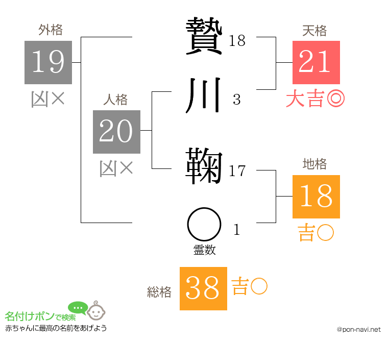 贄川 鞠さんの姓名判断結果