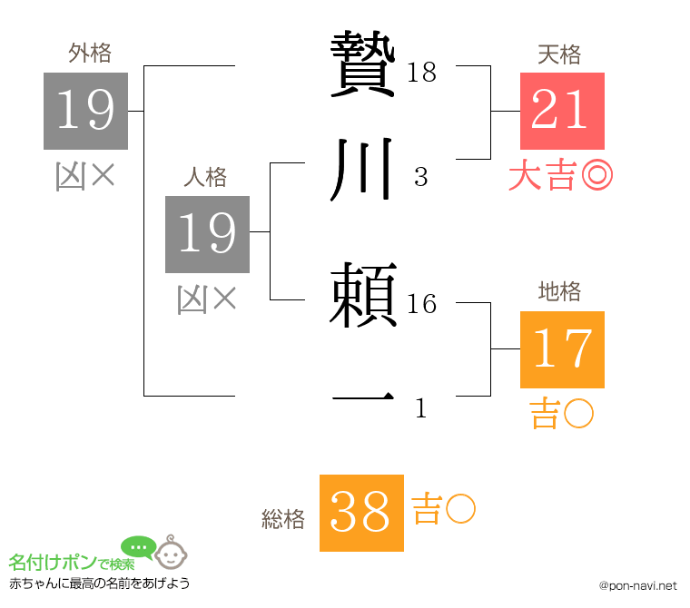 贄川 頼一さんの姓名判断結果