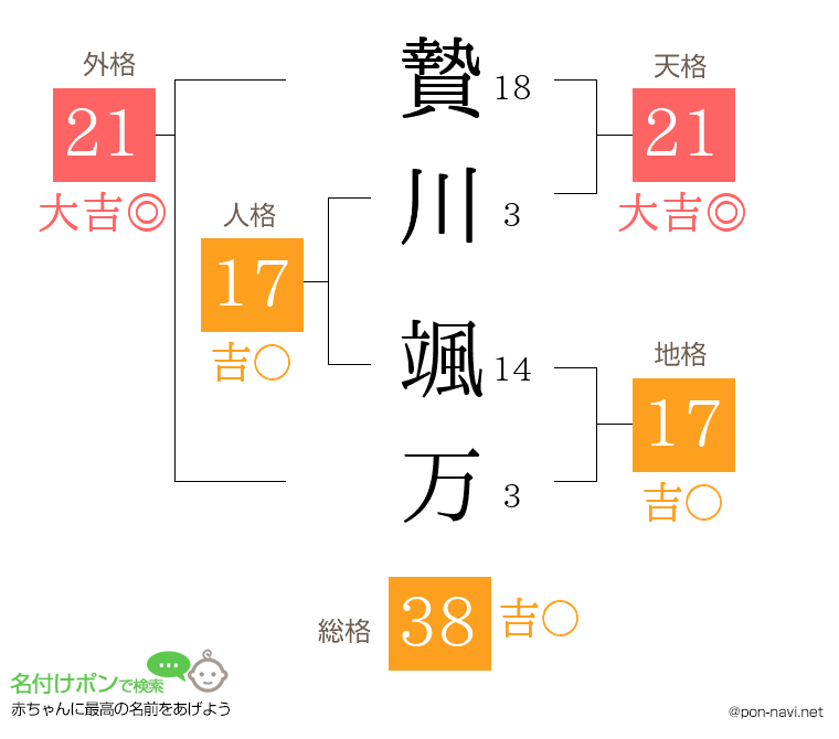 贄川 颯万さんの姓名判断結果