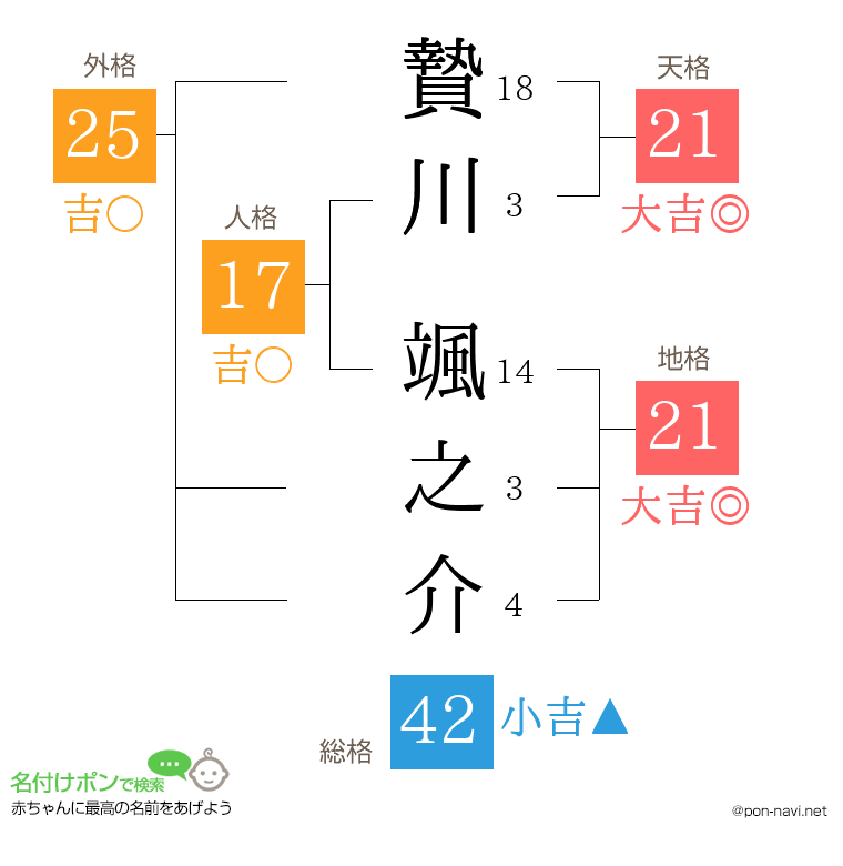 贄川 颯之介さんの姓名判断結果