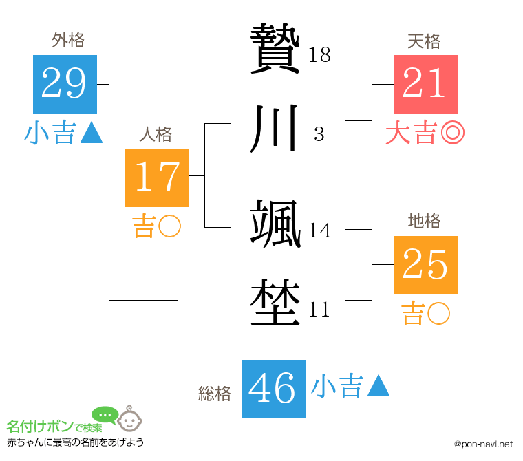 贄川 颯埜さんの姓名判断結果