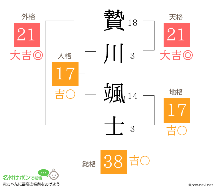 贄川 颯士さんの姓名判断結果