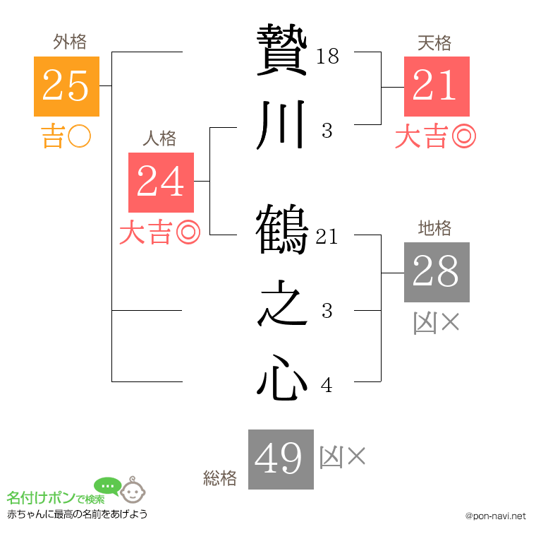 贄川 鶴之心さんの姓名判断結果