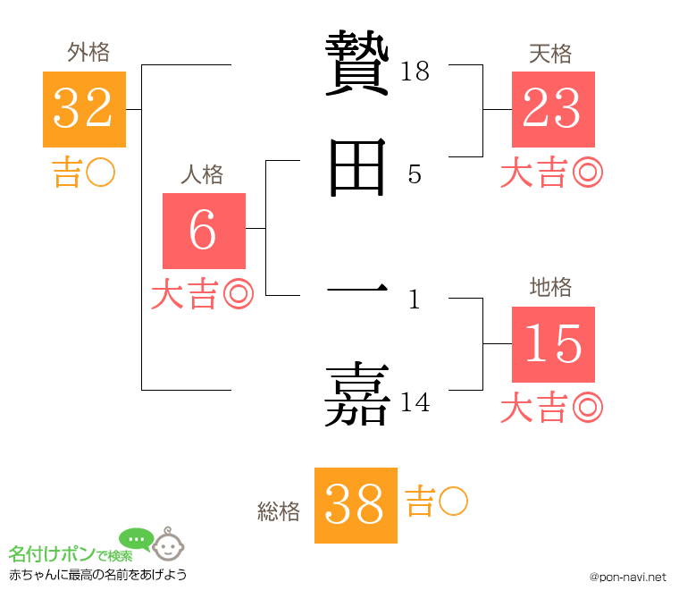 贄田 一嘉さんの姓名判断結果