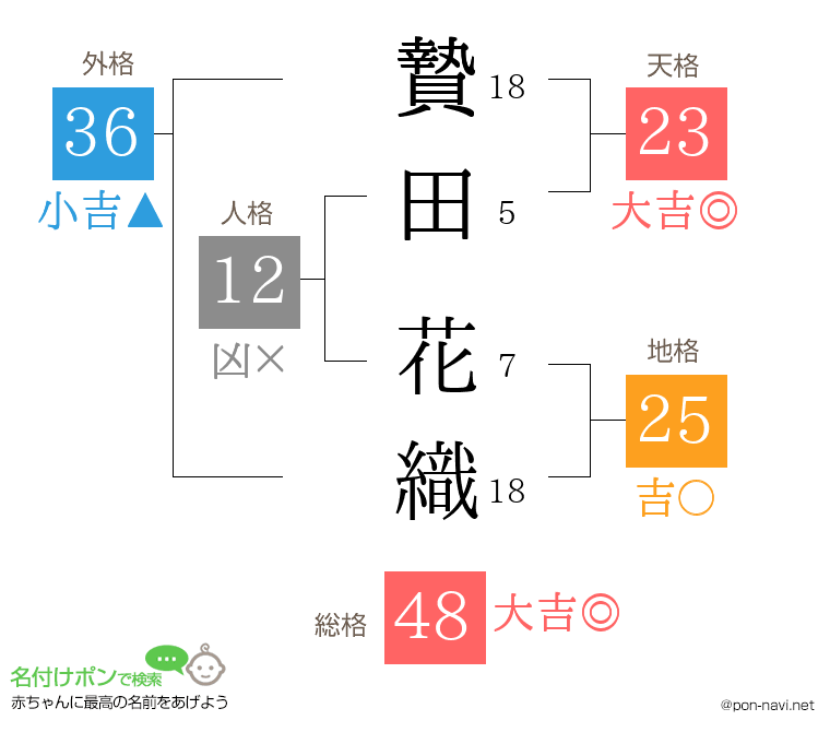 贄田 花織さんの姓名判断結果