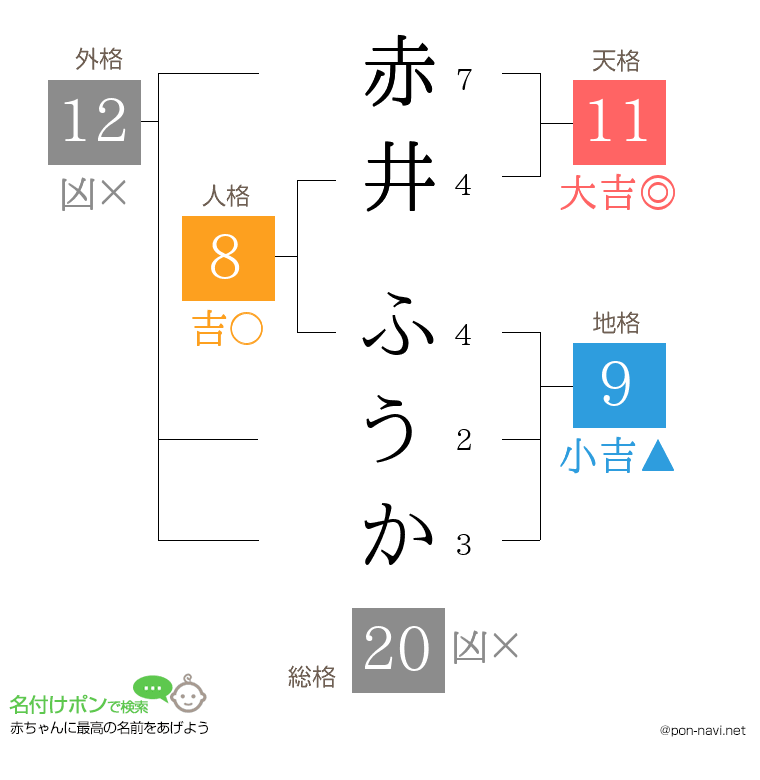 赤井 ふうかさんの姓名判断結果