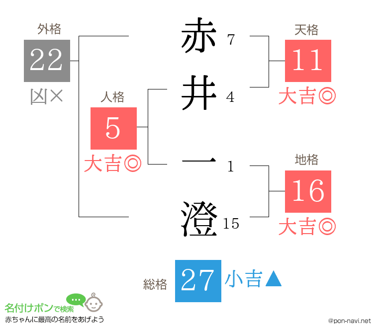 赤井 一澄さんの姓名判断結果