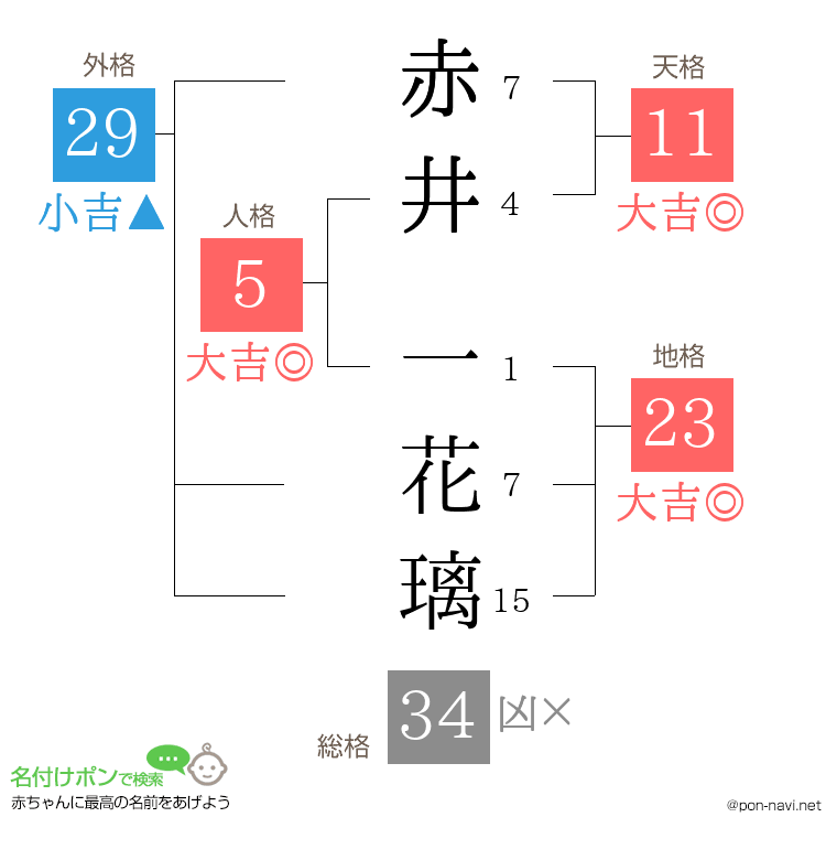 赤井 一花璃さんの姓名判断結果