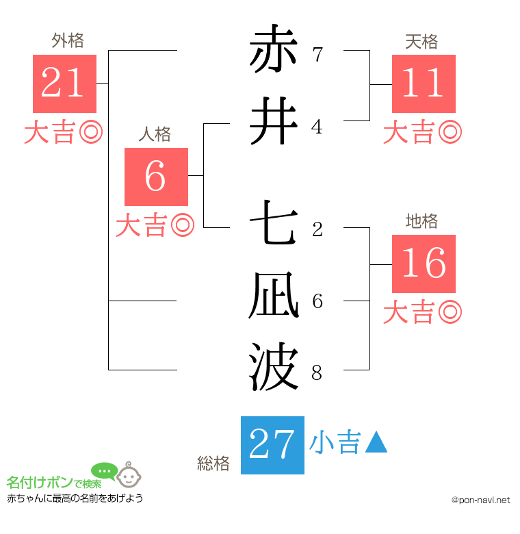 赤井 七凪波さんの姓名判断結果