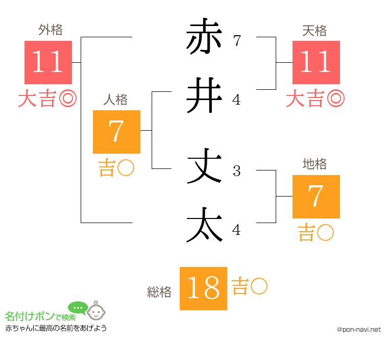 赤井 丈太さんの姓名判断結果