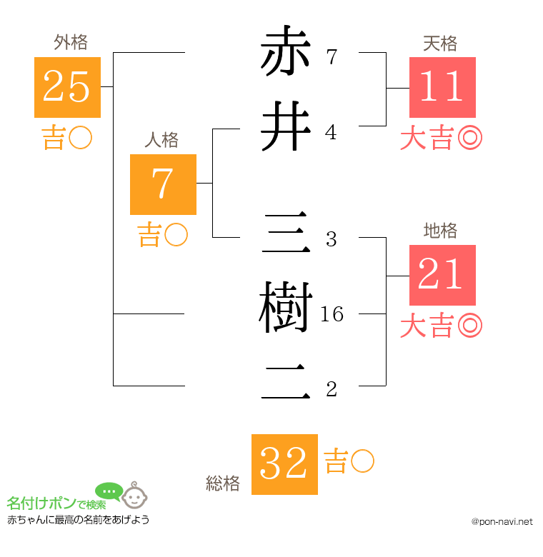赤井 三樹二さんの姓名判断結果