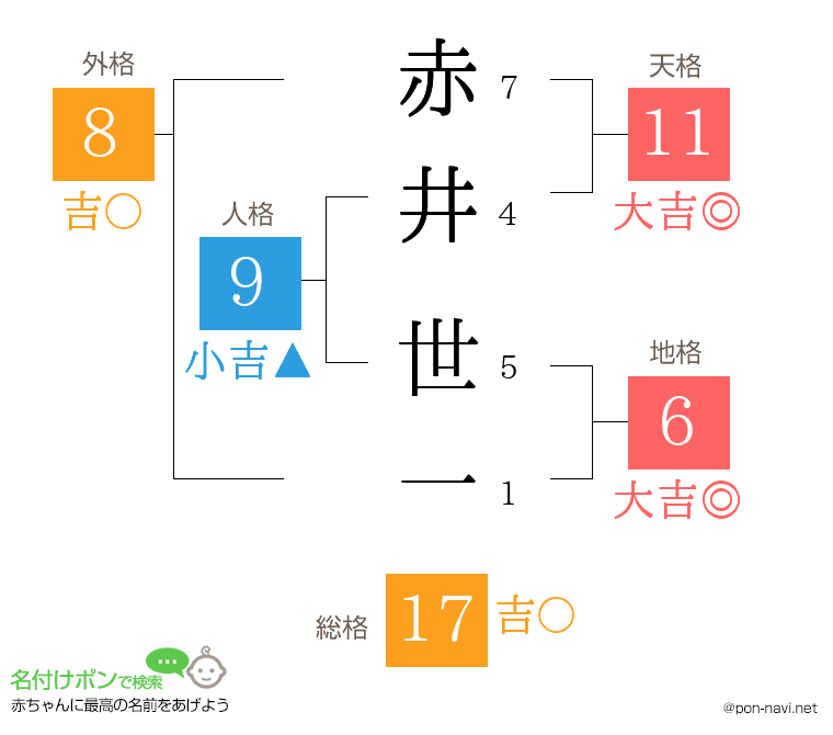 赤井 世一さんの姓名判断結果