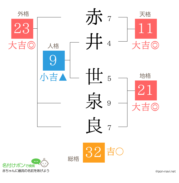赤井 世泉良さんの姓名判断結果