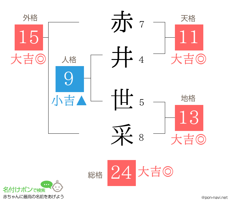 赤井 世采さんの姓名判断結果