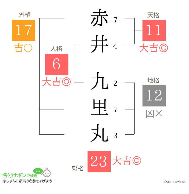 赤井 九里丸さんの姓名判断結果