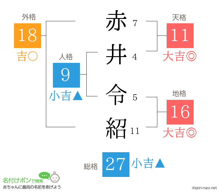 赤井 令紹さんの姓名判断結果