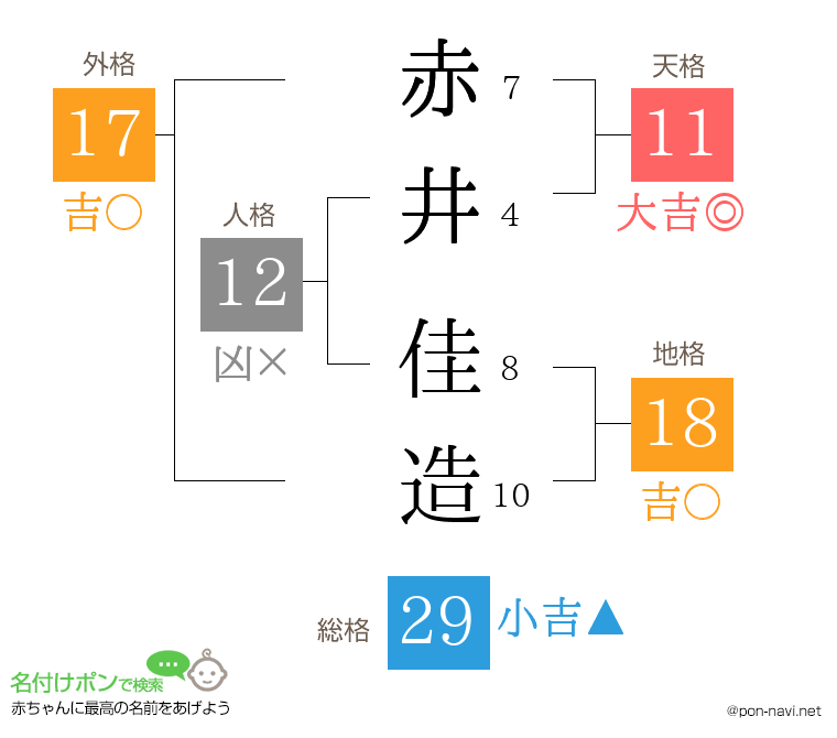 赤井 佳造さんの姓名判断結果