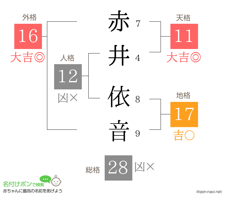 赤井 依音さんの姓名判断結果