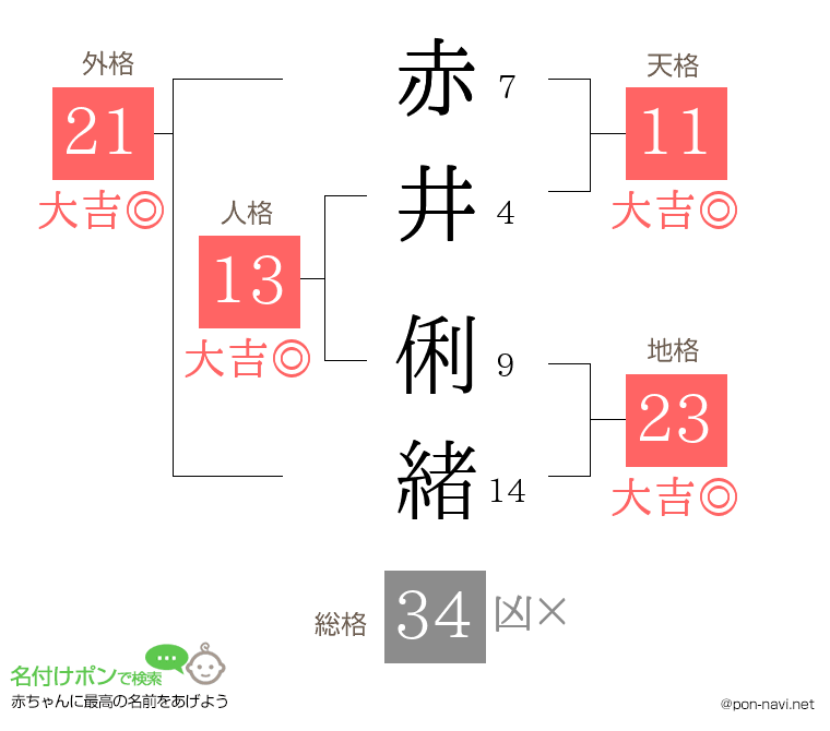 赤井 俐緒さんの姓名判断結果