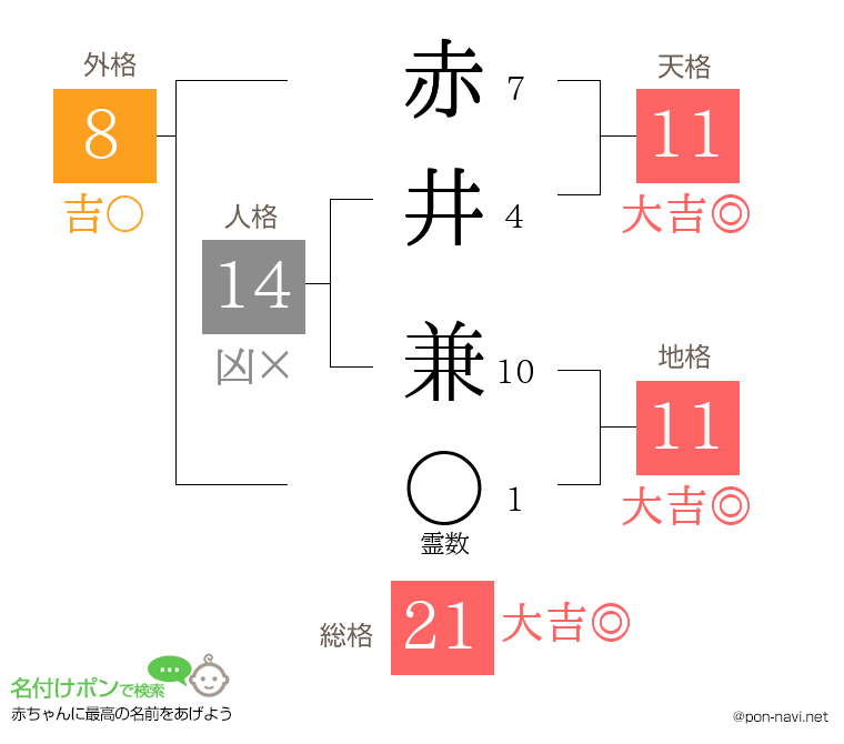 赤井 兼さんの姓名判断結果