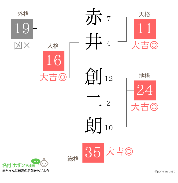 赤井 創二朗さんの姓名判断結果