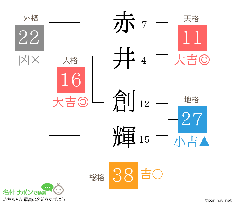 赤井 創輝さんの姓名判断結果