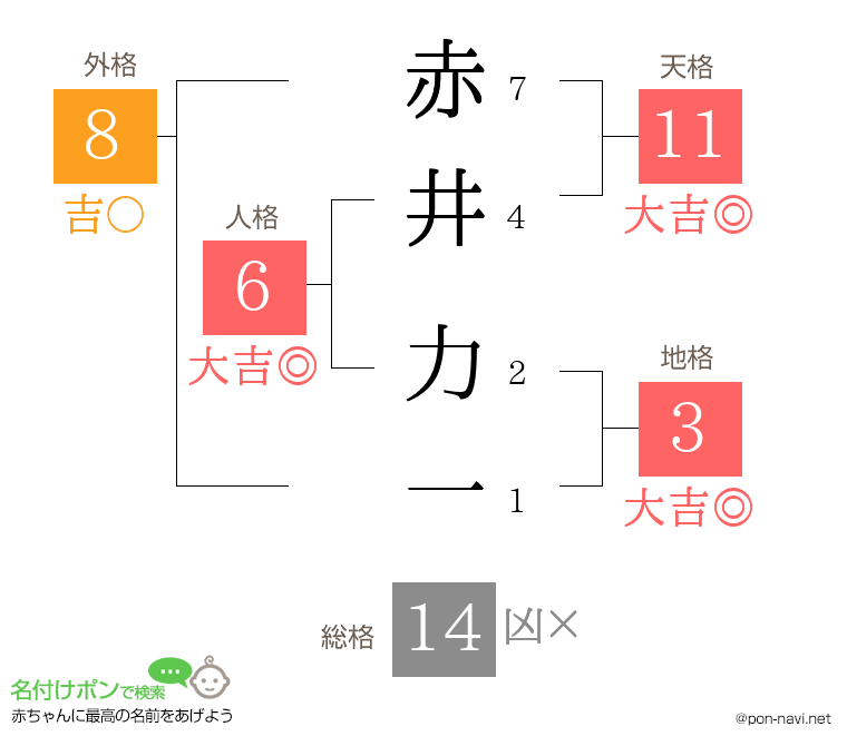 赤井 力一さんの姓名判断結果
