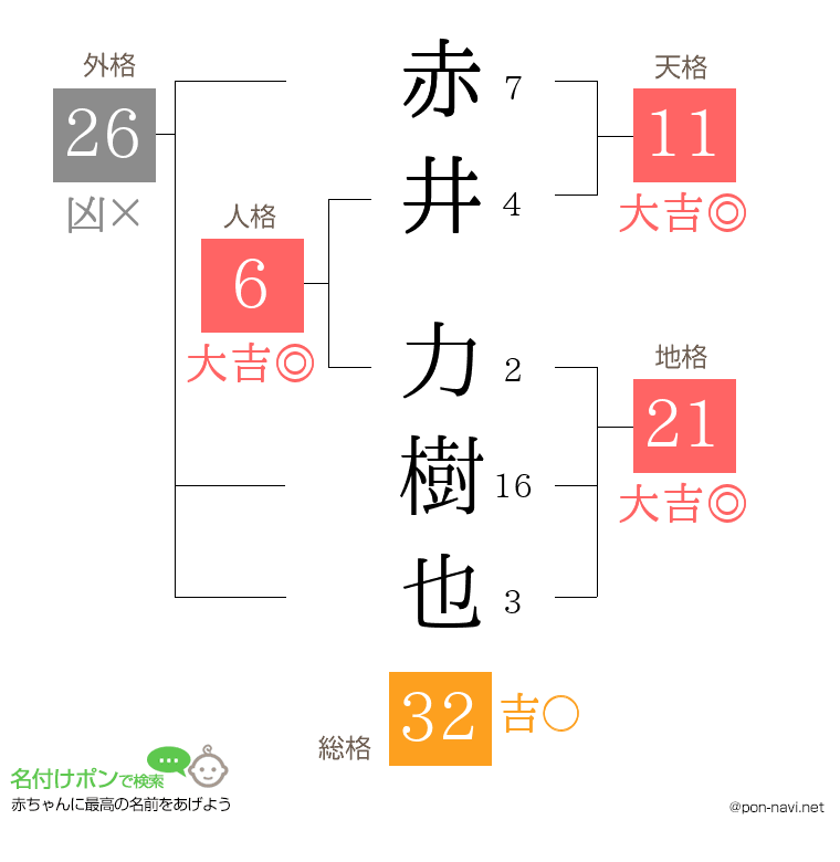 赤井 力樹也さんの姓名判断結果