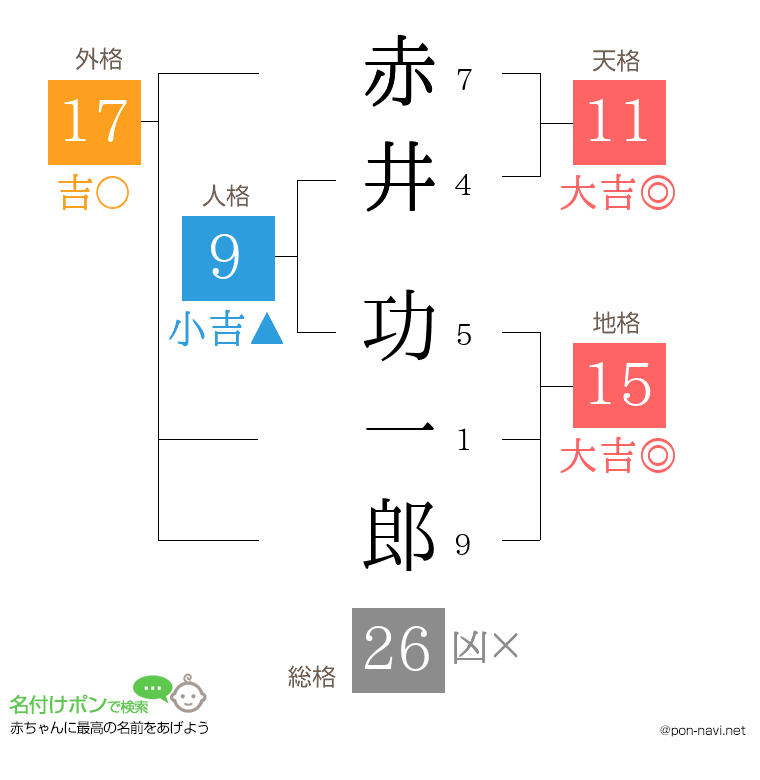 赤井 功一郎さんの姓名判断結果