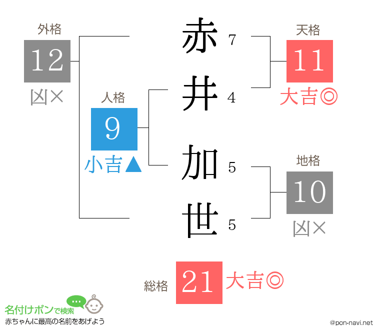赤井 加世さんの姓名判断結果
