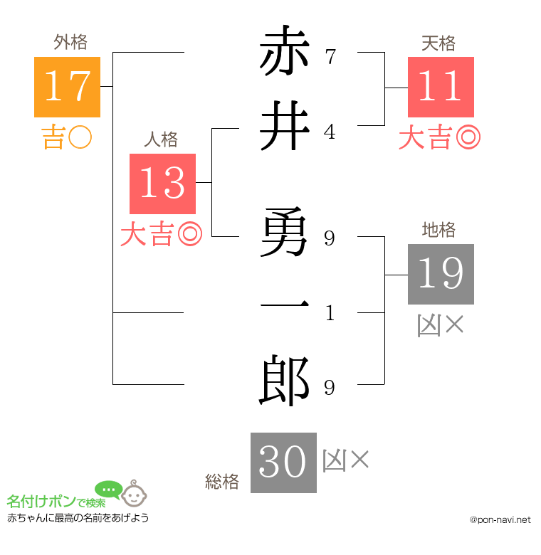 赤井 勇一郎さんの姓名判断結果