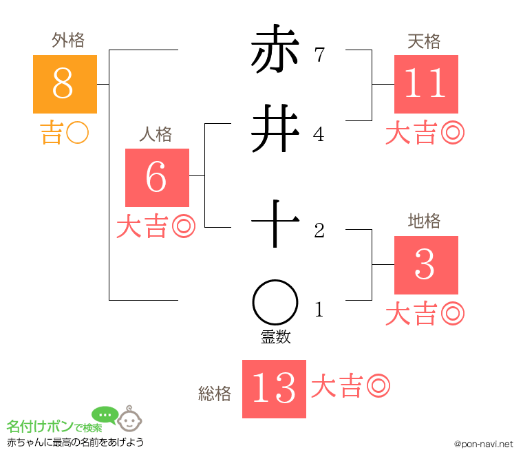 赤井 十さんの姓名判断結果