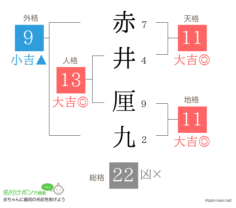 赤井 厘九さんの姓名判断結果