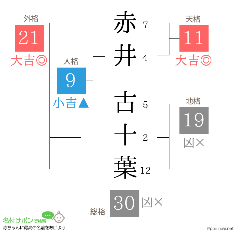 赤井 古十葉さんの姓名判断結果