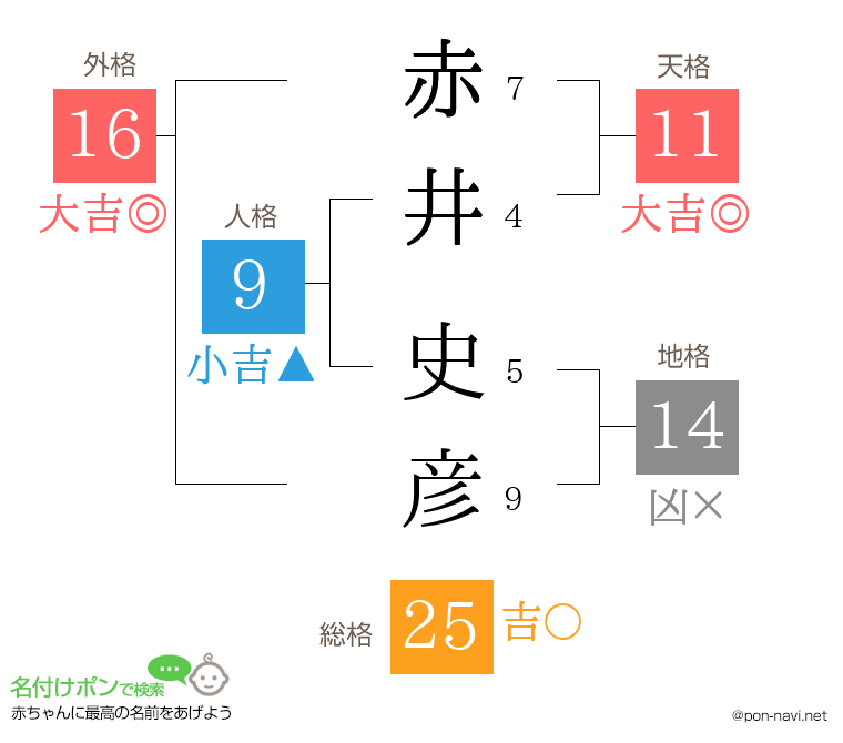 赤井 史彦さんの姓名判断結果