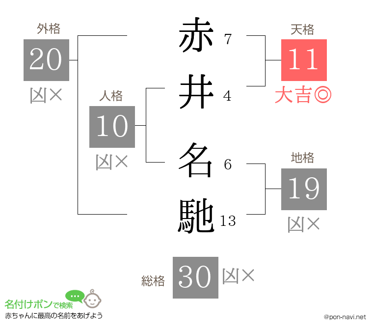 赤井 名馳さんの姓名判断結果