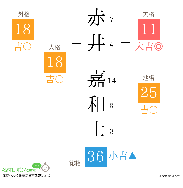 赤井 嘉和士さんの姓名判断結果
