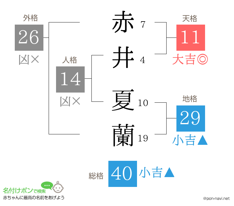 赤井 夏蘭さんの姓名判断結果