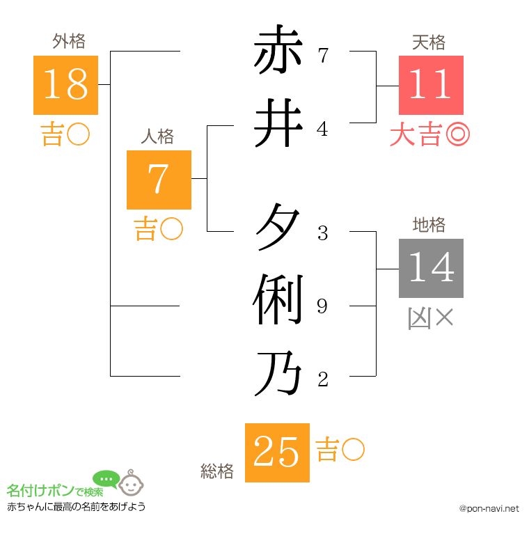 赤井 夕俐乃さんの姓名判断結果