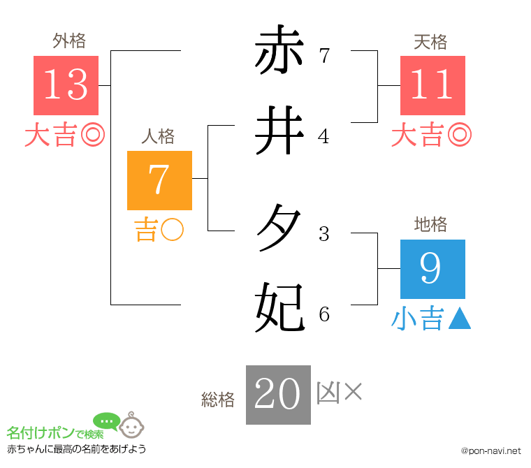 赤井 夕妃さんの姓名判断結果