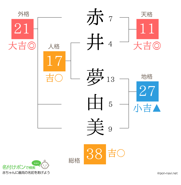 赤井 夢由美さんの姓名判断結果
