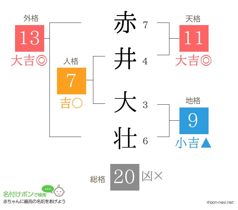 赤井 大壮さんの姓名判断結果
