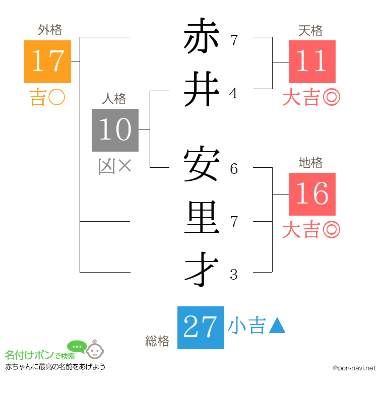 赤井 安里才さんの姓名判断結果