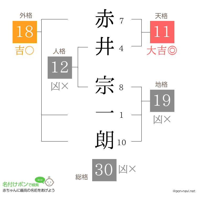 赤井 宗一朗さんの姓名判断結果