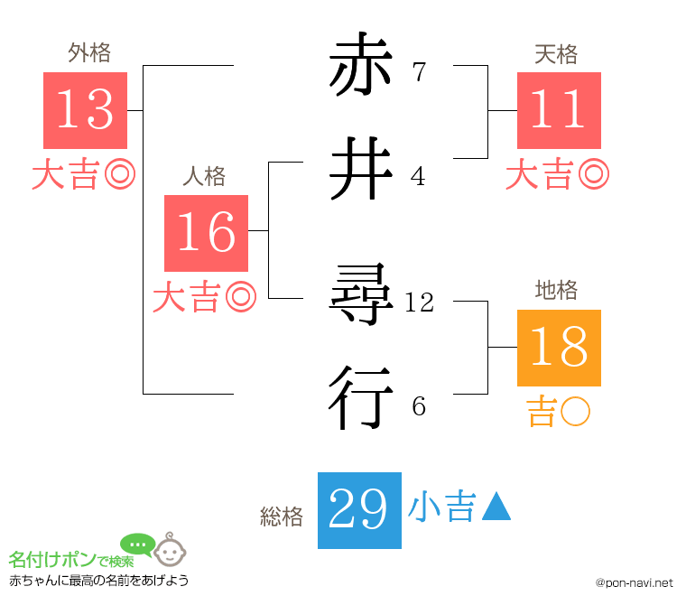 赤井 尋行さんの姓名判断結果