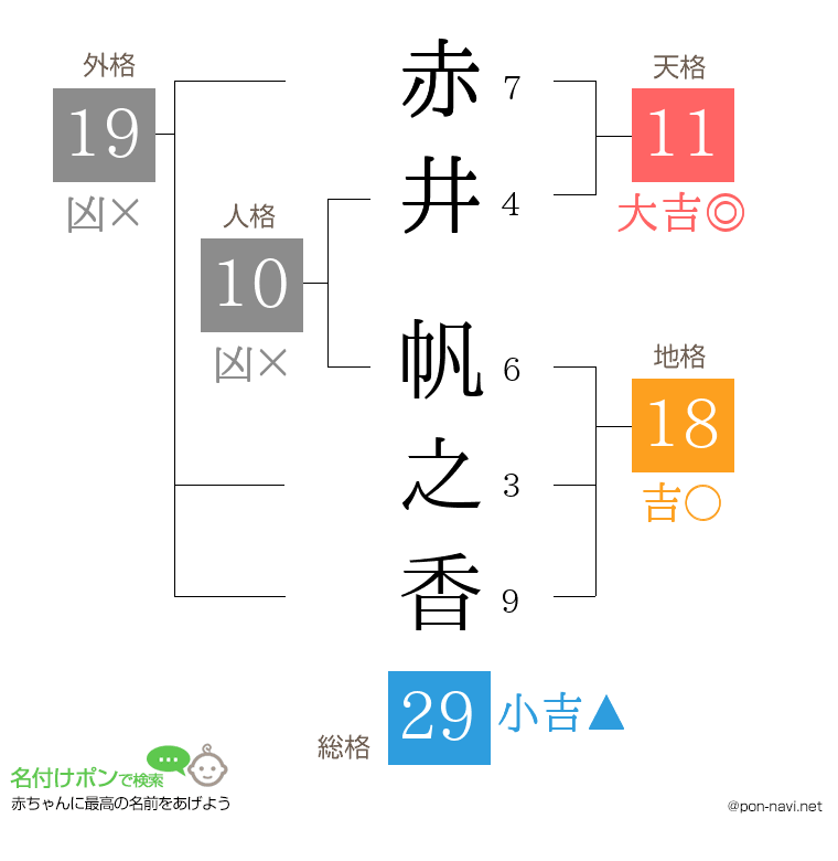 赤井 帆之香さんの姓名判断結果