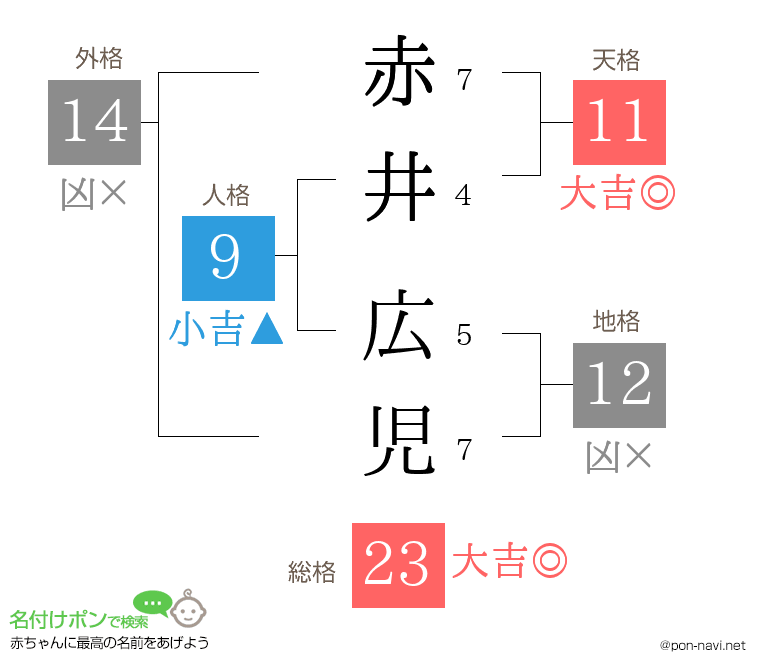 赤井 広児さんの姓名判断結果