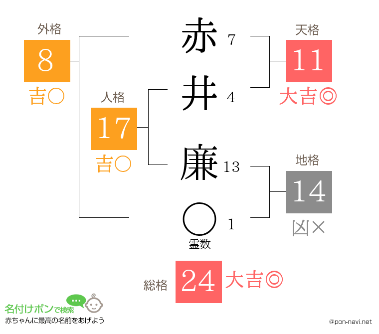 赤井 廉さんの姓名判断結果
