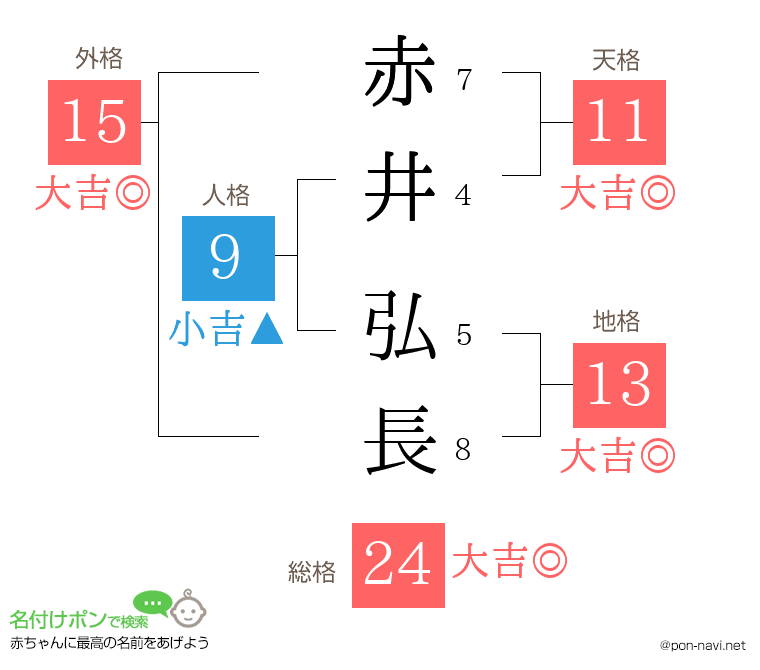 赤井 弘長さんの姓名判断結果